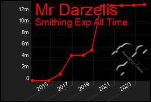 Total Graph of Mr Darzelis