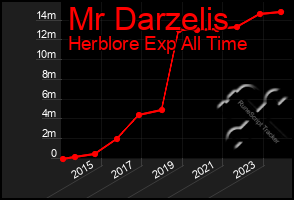 Total Graph of Mr Darzelis