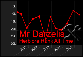 Total Graph of Mr Darzelis