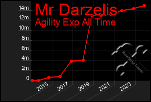 Total Graph of Mr Darzelis