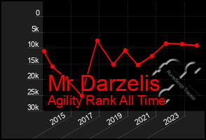 Total Graph of Mr Darzelis