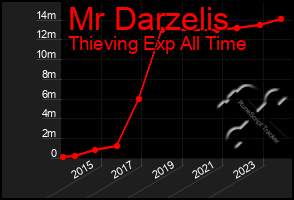 Total Graph of Mr Darzelis