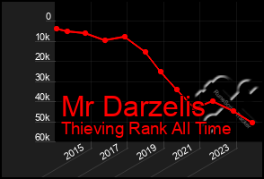 Total Graph of Mr Darzelis