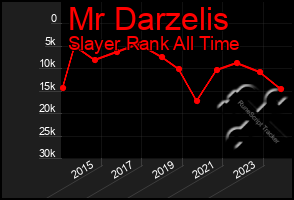 Total Graph of Mr Darzelis