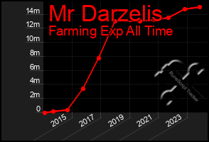 Total Graph of Mr Darzelis