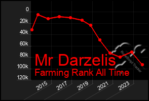 Total Graph of Mr Darzelis