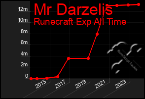 Total Graph of Mr Darzelis