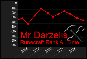 Total Graph of Mr Darzelis