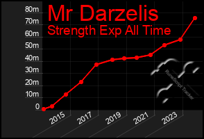 Total Graph of Mr Darzelis