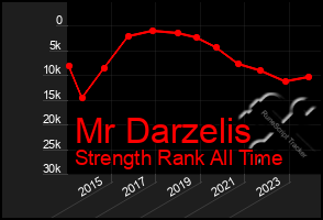 Total Graph of Mr Darzelis