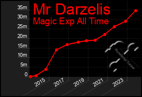 Total Graph of Mr Darzelis