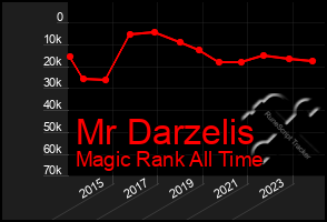 Total Graph of Mr Darzelis