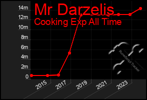 Total Graph of Mr Darzelis