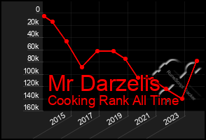 Total Graph of Mr Darzelis