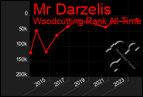 Total Graph of Mr Darzelis