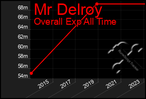 Total Graph of Mr Delroy