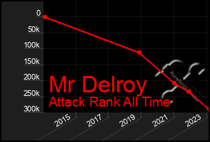 Total Graph of Mr Delroy