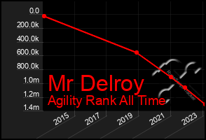 Total Graph of Mr Delroy