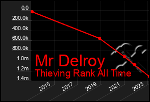 Total Graph of Mr Delroy