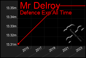 Total Graph of Mr Delroy