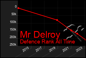 Total Graph of Mr Delroy