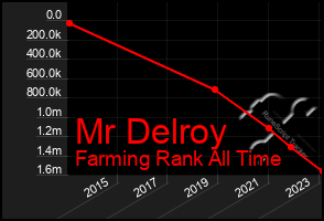 Total Graph of Mr Delroy