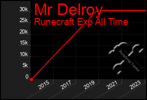 Total Graph of Mr Delroy