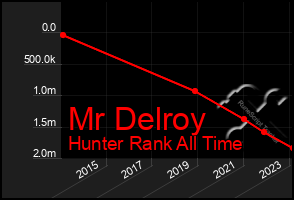 Total Graph of Mr Delroy