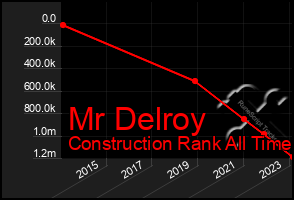 Total Graph of Mr Delroy