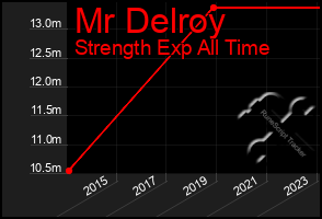 Total Graph of Mr Delroy