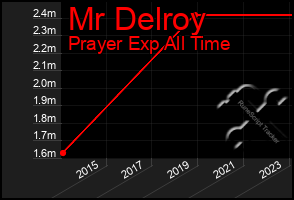 Total Graph of Mr Delroy