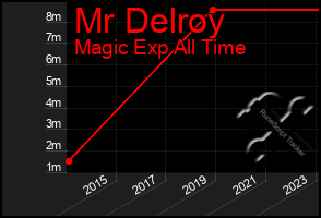 Total Graph of Mr Delroy