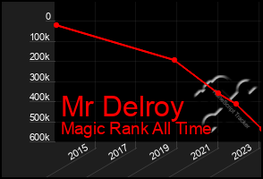 Total Graph of Mr Delroy