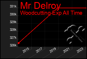 Total Graph of Mr Delroy
