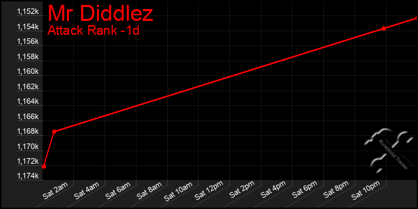 Last 24 Hours Graph of Mr Diddlez