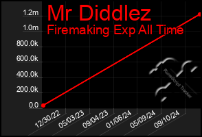 Total Graph of Mr Diddlez