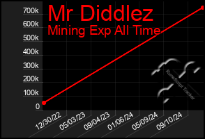 Total Graph of Mr Diddlez