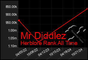 Total Graph of Mr Diddlez