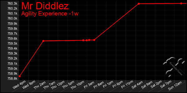 Last 7 Days Graph of Mr Diddlez