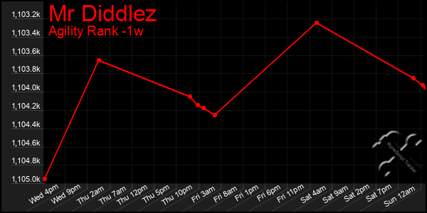 Last 7 Days Graph of Mr Diddlez