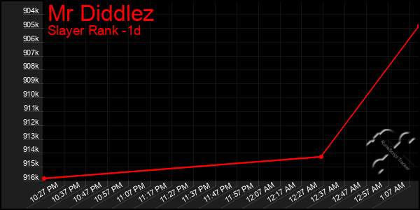 Last 24 Hours Graph of Mr Diddlez