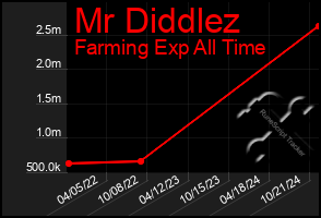 Total Graph of Mr Diddlez