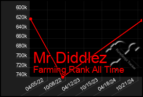 Total Graph of Mr Diddlez