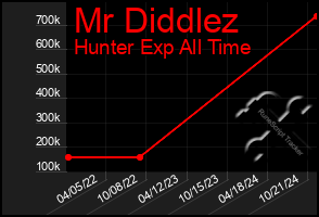 Total Graph of Mr Diddlez