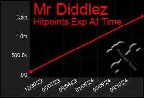 Total Graph of Mr Diddlez