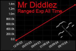 Total Graph of Mr Diddlez