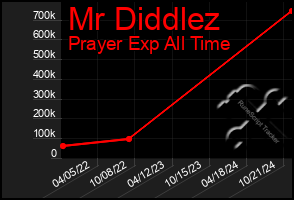 Total Graph of Mr Diddlez