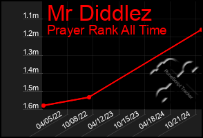 Total Graph of Mr Diddlez