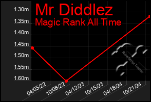 Total Graph of Mr Diddlez