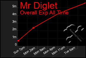 Total Graph of Mr Diglet